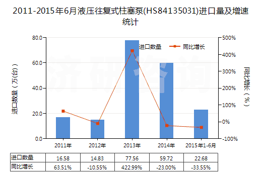 2011-2015年6月液壓往復(fù)式柱塞泵(HS84135031)進(jìn)口量及增速統(tǒng)計(jì)